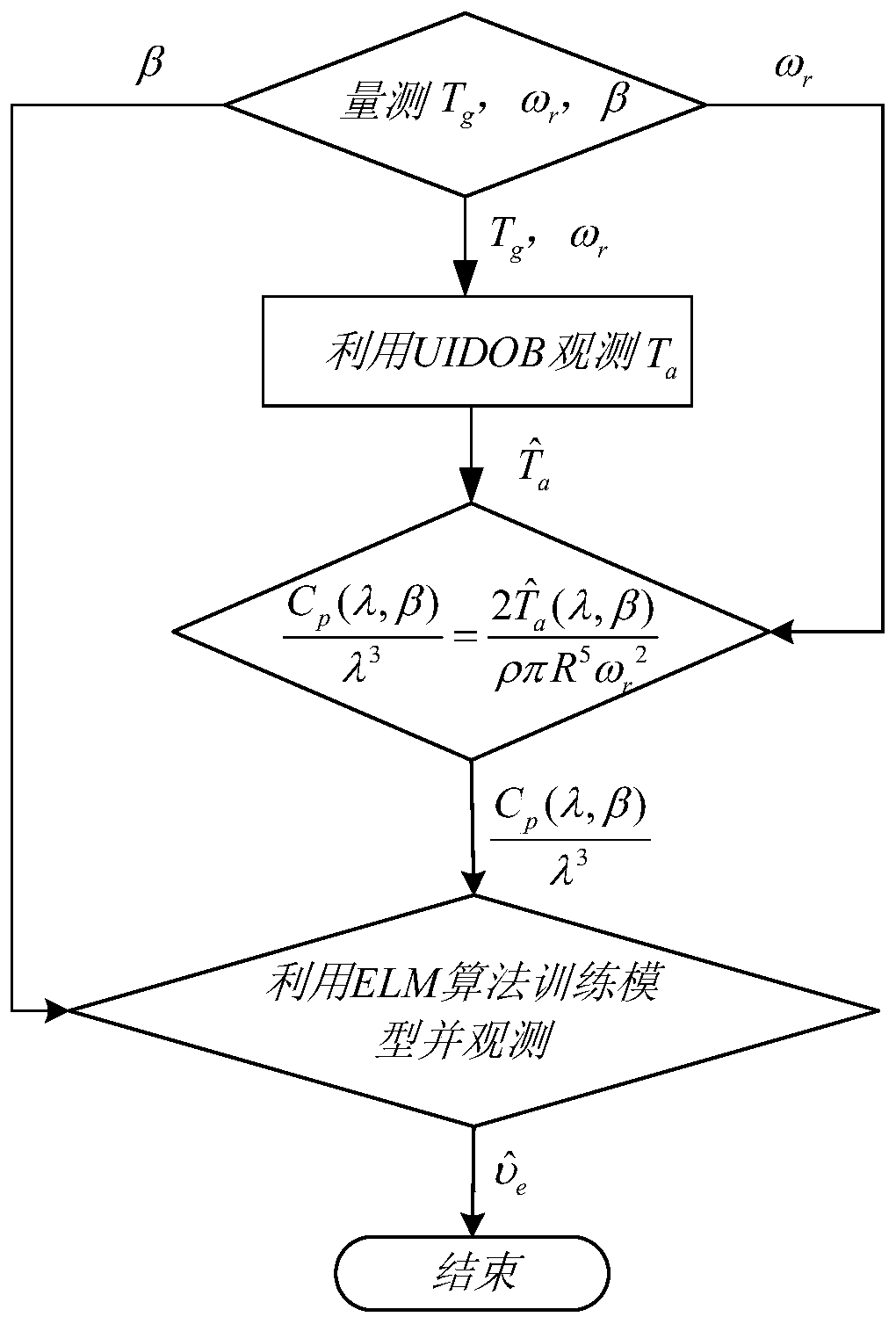 Improved observation method suitable for equivalent wind speed of impeller surface of wind driven generator