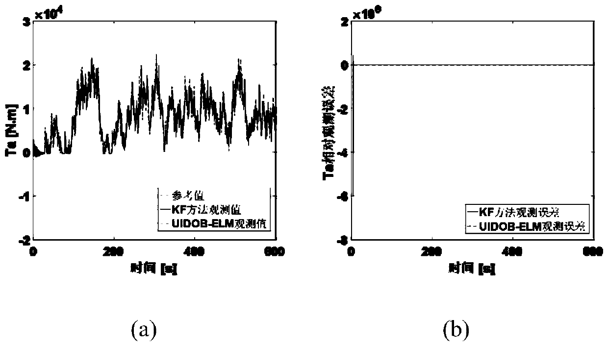 Improved observation method suitable for equivalent wind speed of impeller surface of wind driven generator