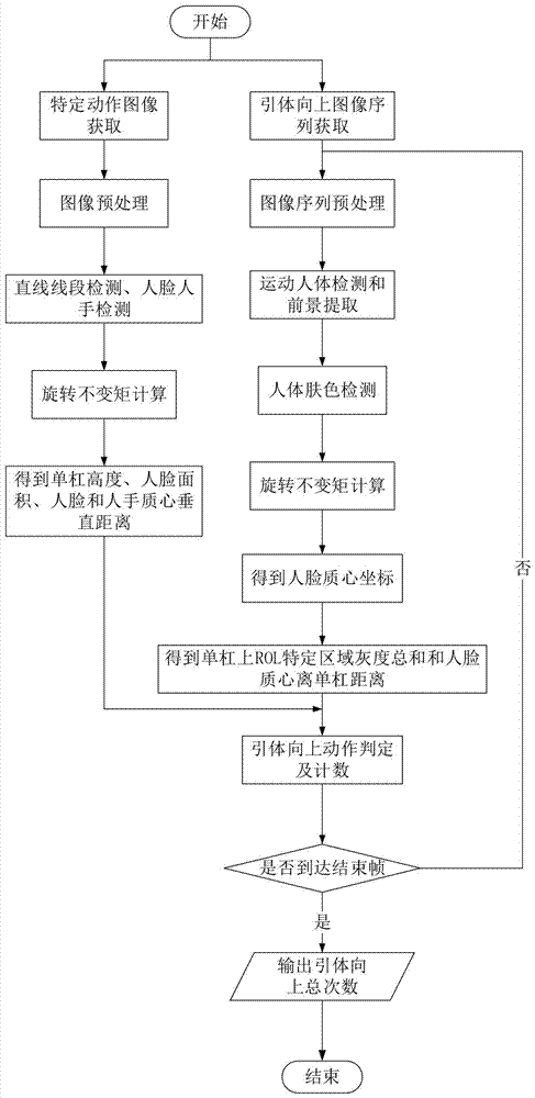 Pull-up counting system based on image processing and counting method thereof