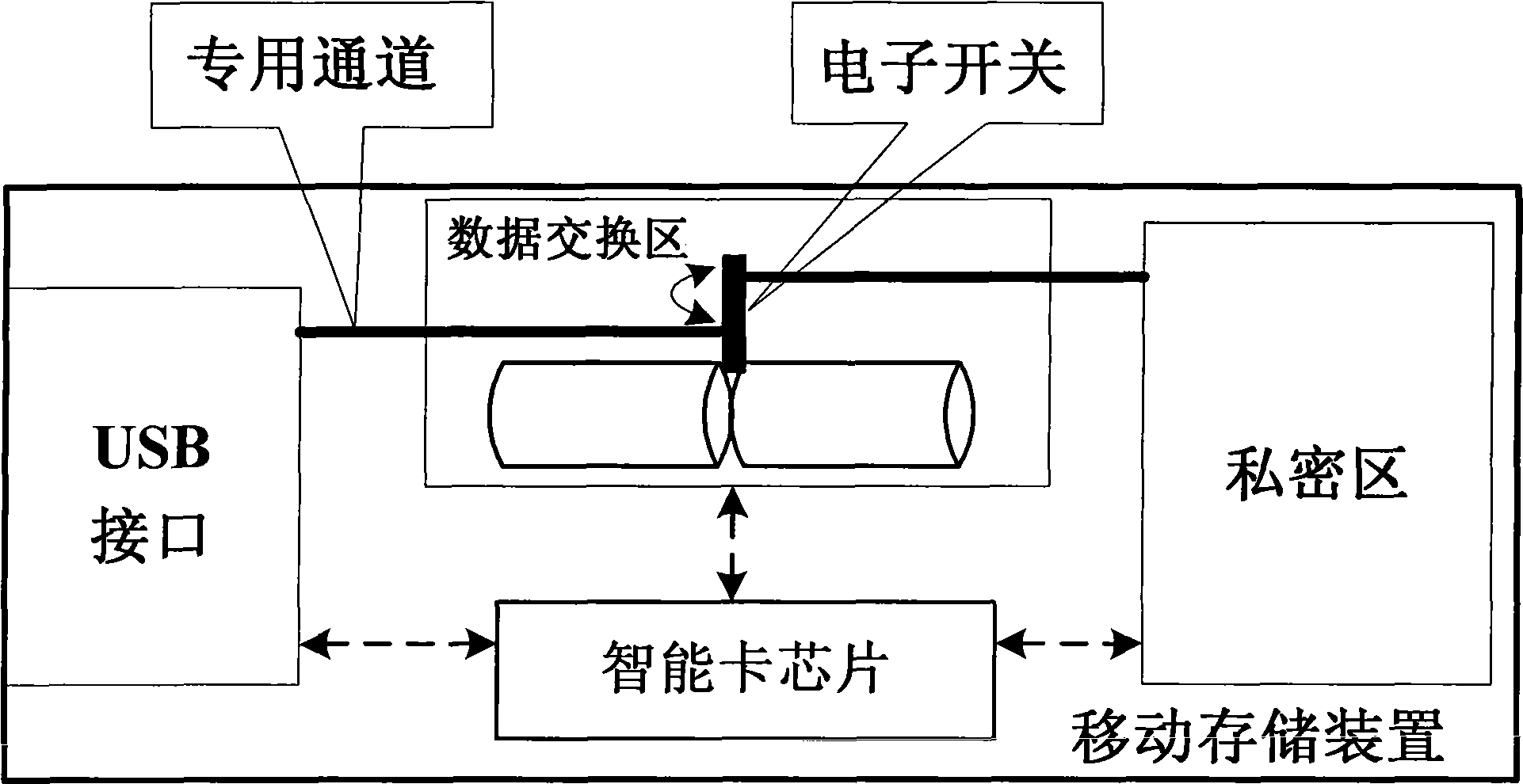 Mobile storage apparatus, data secured transmission method and system