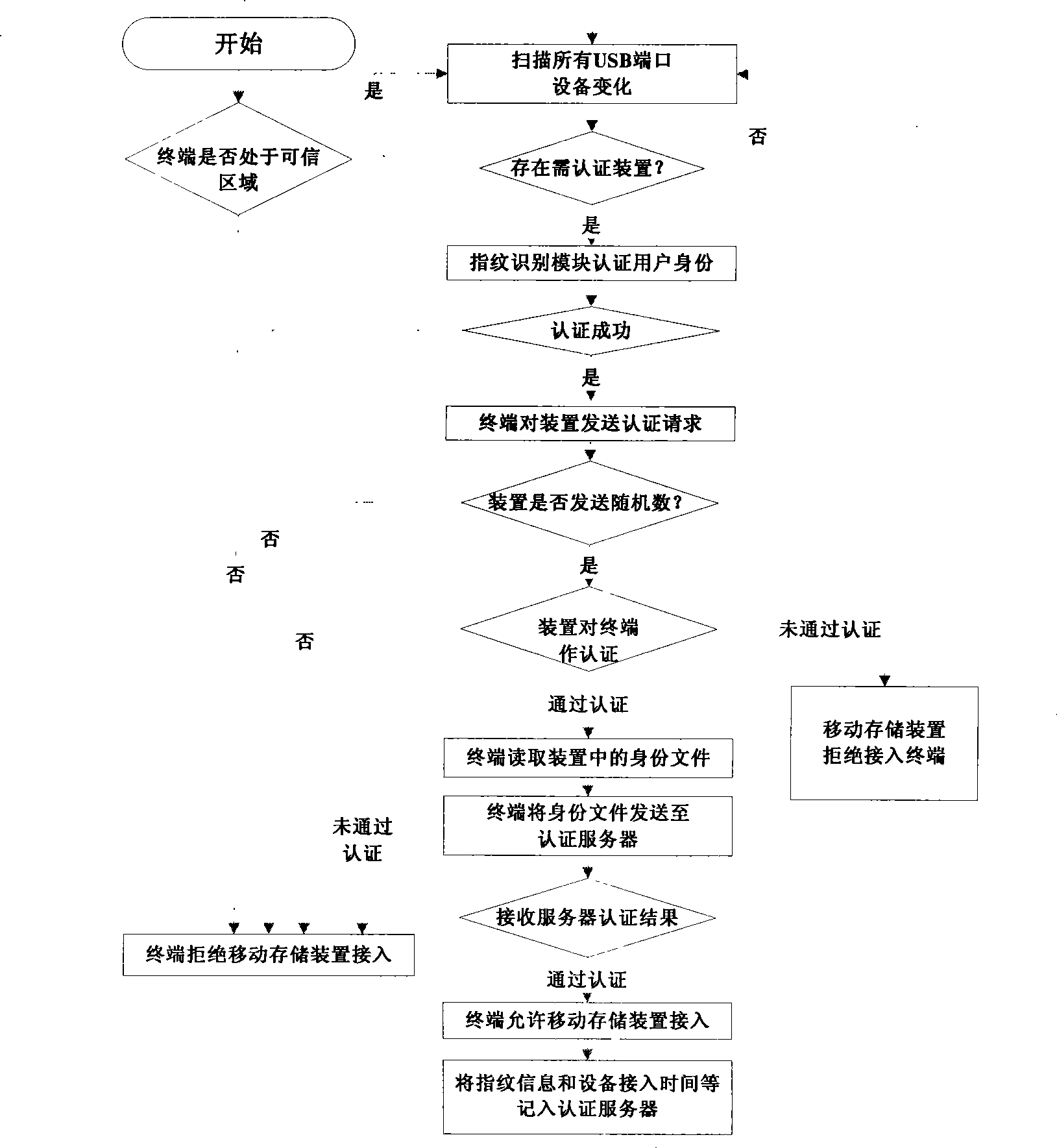 Mobile storage apparatus, data secured transmission method and system