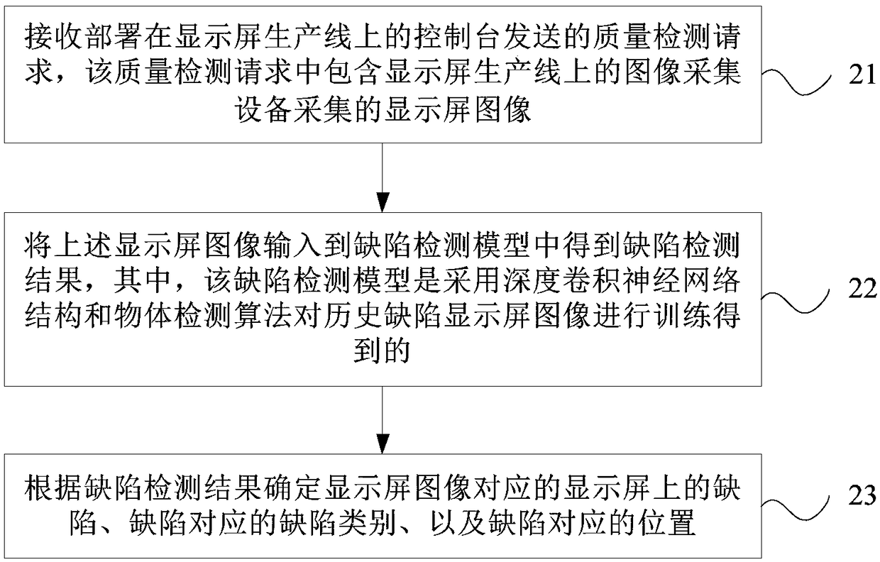 Display screen quality detecting method and device, electronic equipment and storage medium