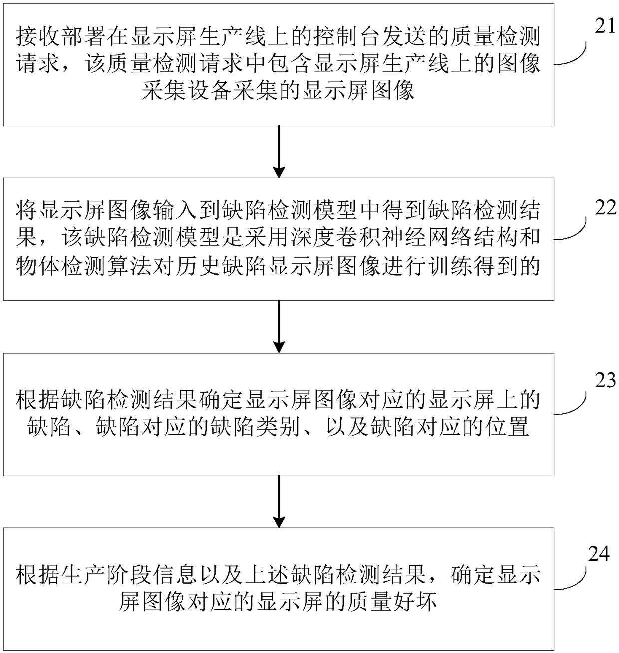 Display screen quality detecting method and device, electronic equipment and storage medium