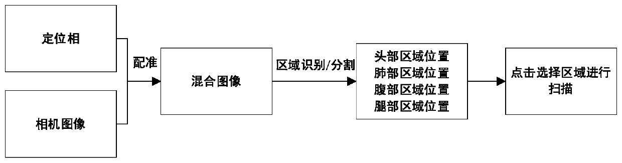 Method for automatically generating scanning area in CT system