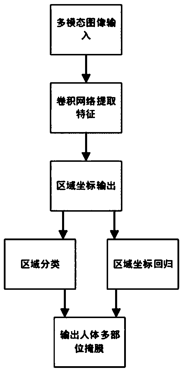 Method for automatically generating scanning area in CT system