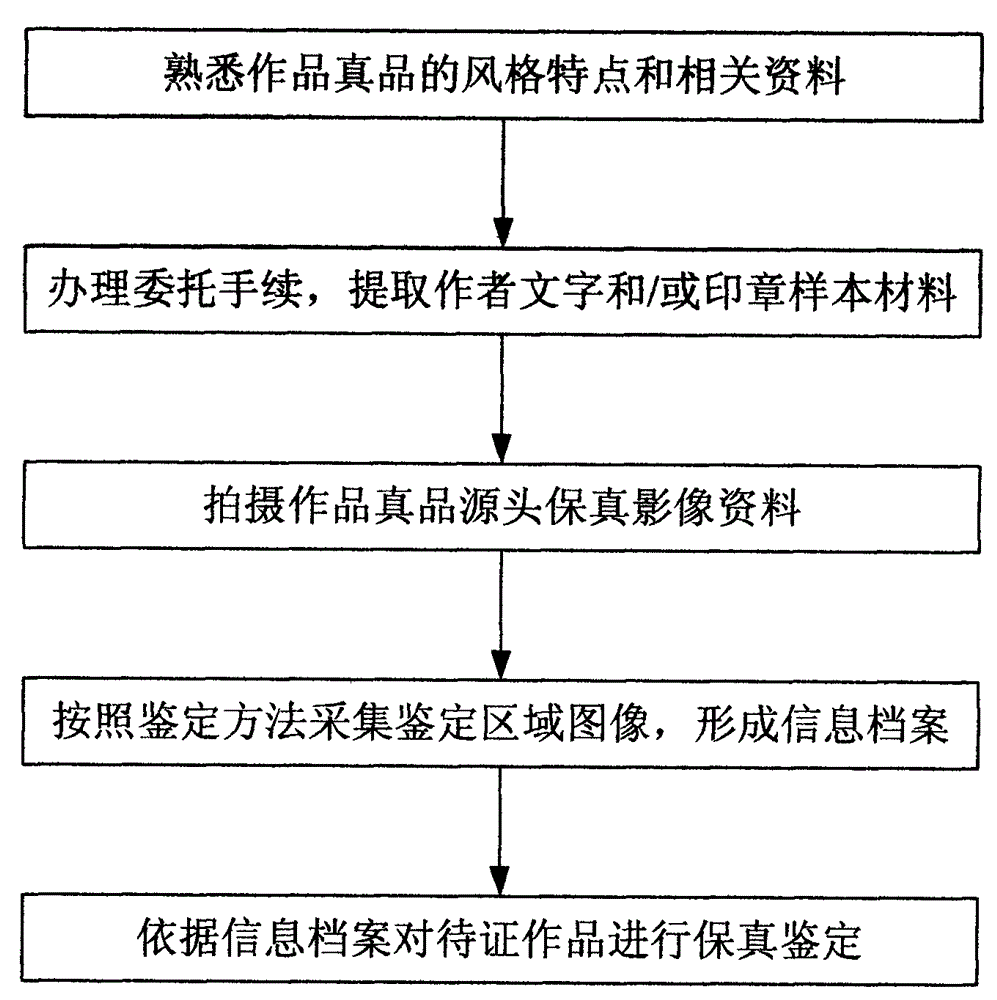 Painting and Calligraphy Fidelity Identification System