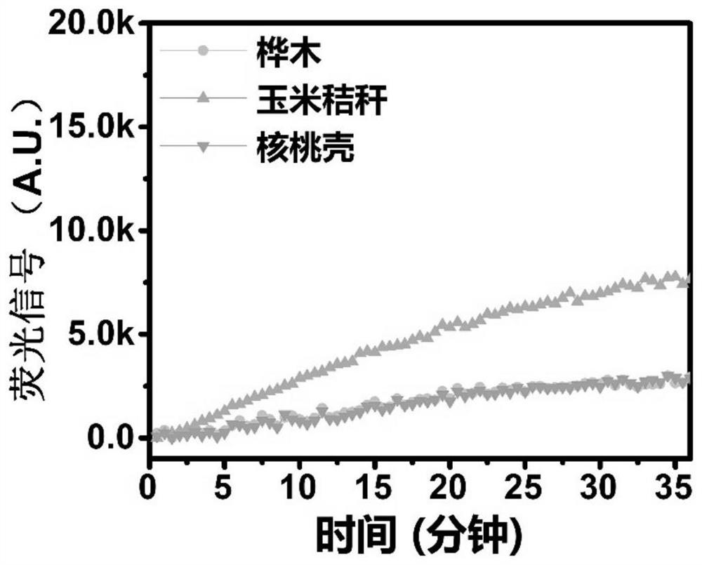 Novel coronavirus disinfectant derived from biomass active ingredients and preparation method thereof