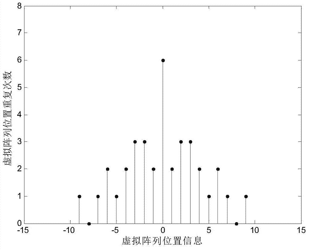 Estimation method of co-prime array DOA (Direction Of Arrival) angle based on sparse reconstruction