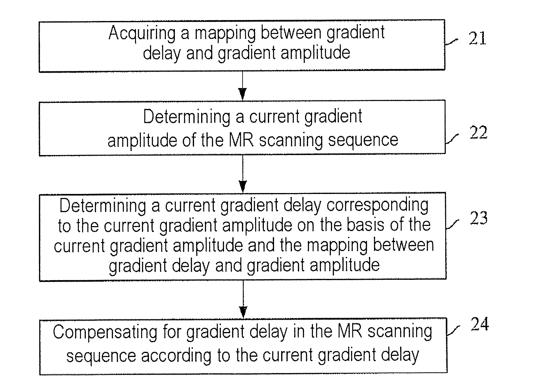 Method and apparatus for compensating for gradient delay in magnetic resonance scanning sequence