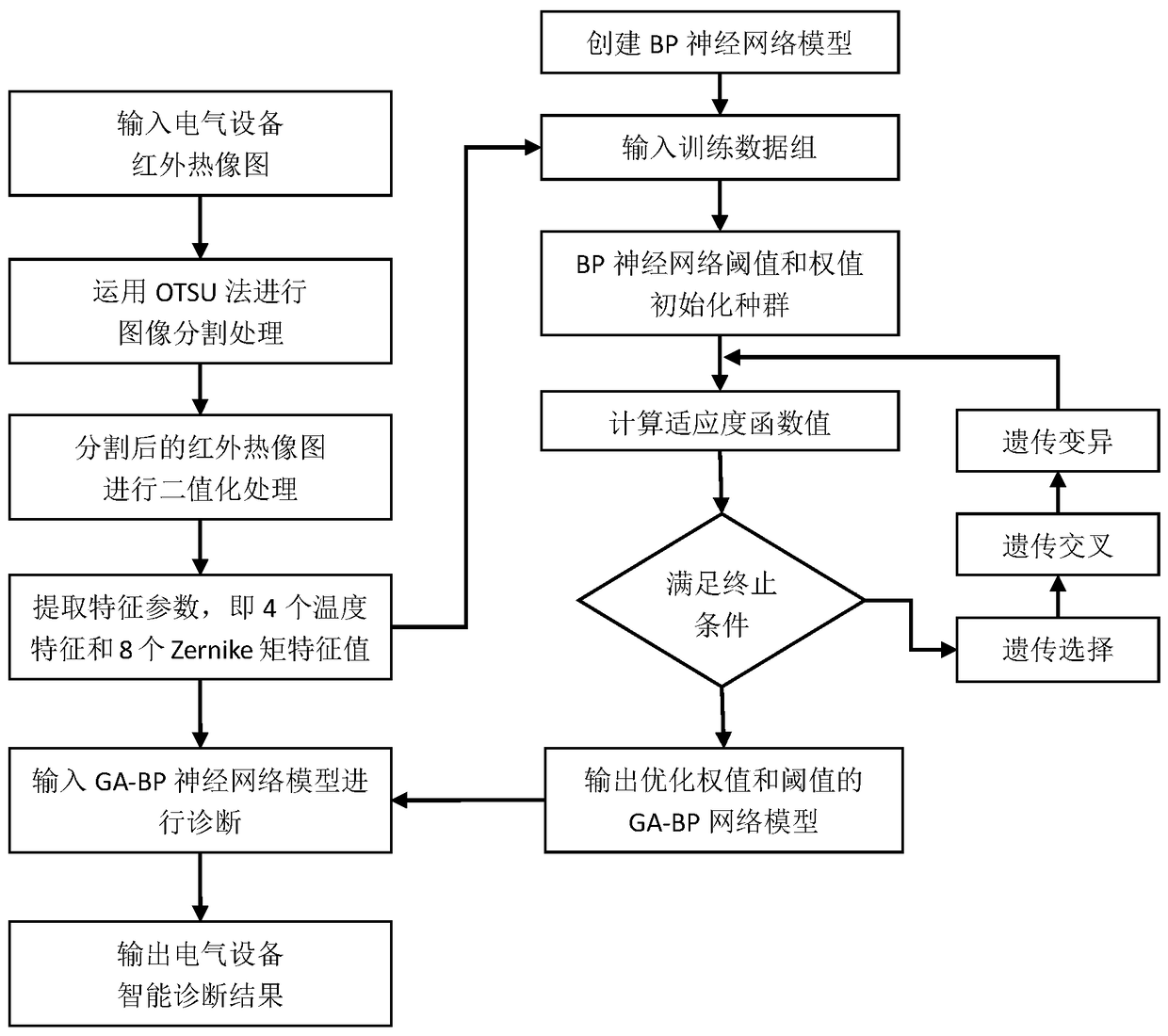 A Fault Diagnosis Method of Electrical Equipment Based on Infrared Thermal Image