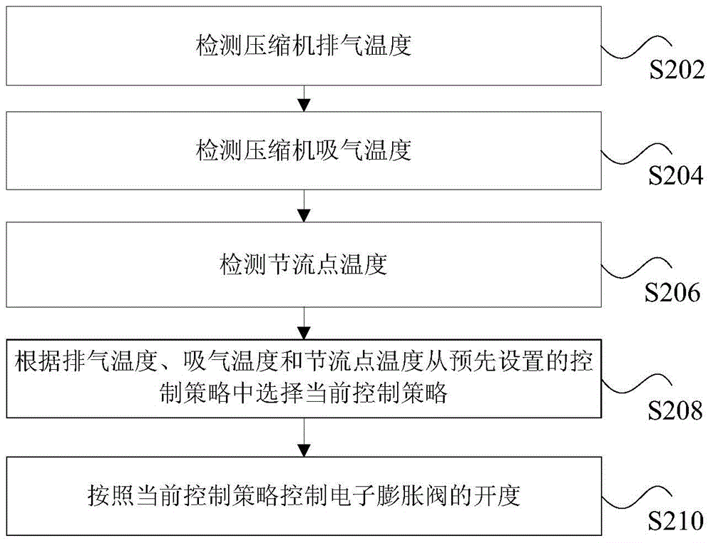 Electronic expansion valve control method and device and air-conditioning machine set