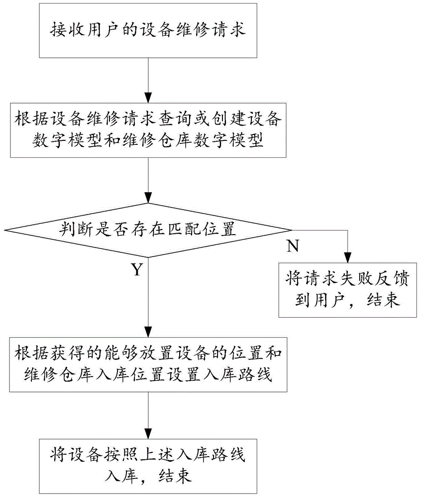 Device warehousing method and system