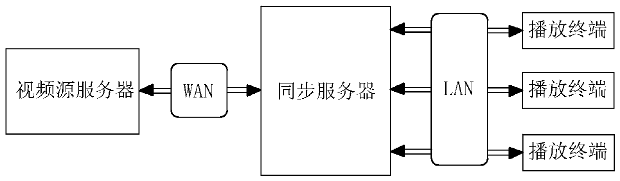 A system and method for realizing multi-screen same-screen video playback