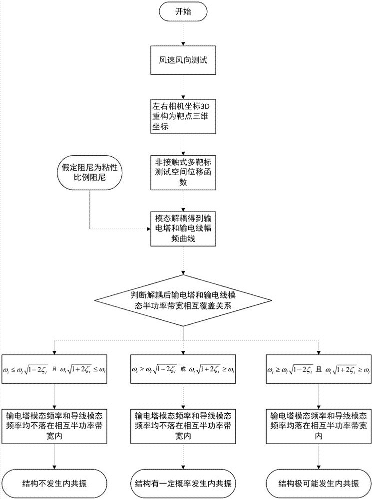 Power transmission tower and power transmission line mode internal resonance analysis system and method