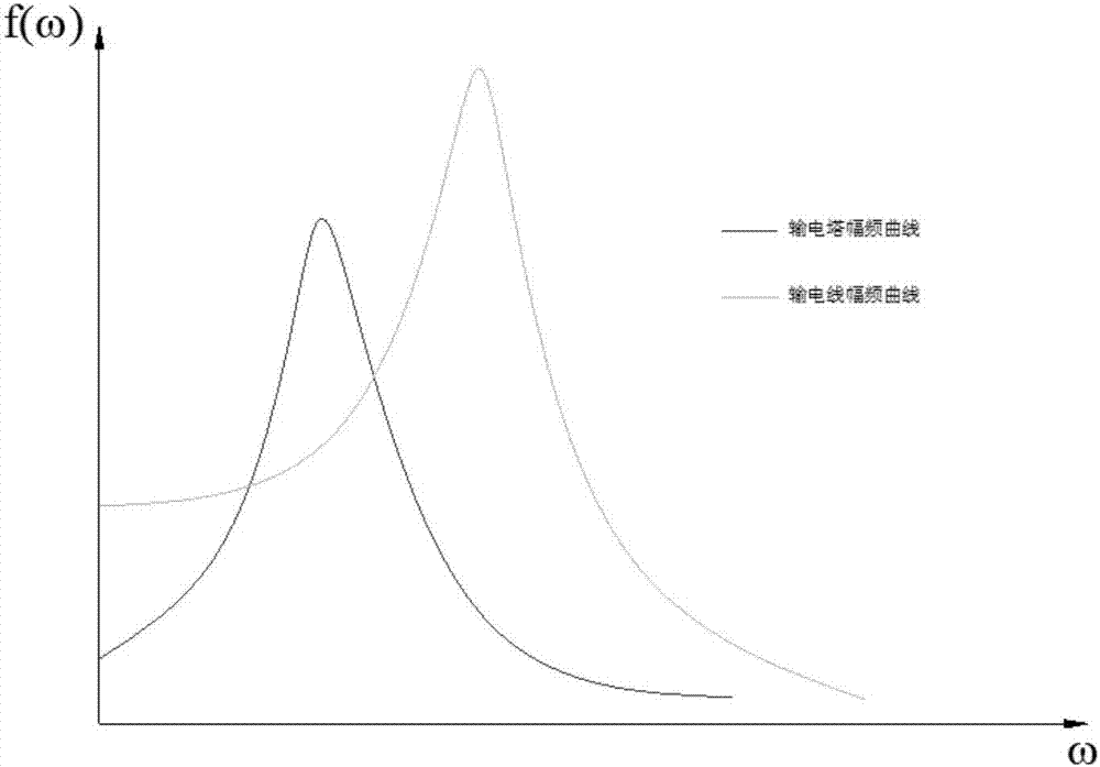 Power transmission tower and power transmission line mode internal resonance analysis system and method