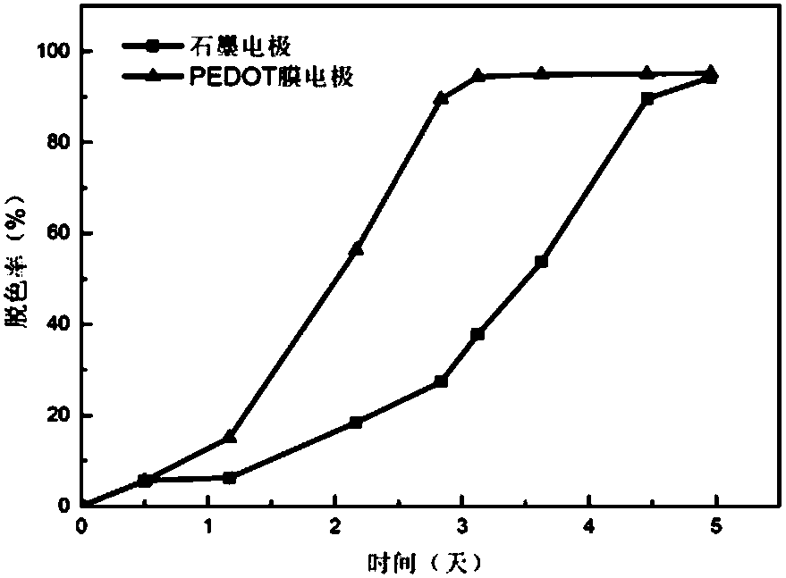 MFC (microbial fuel cell) decolorization method based on PEDOT membrane electrode