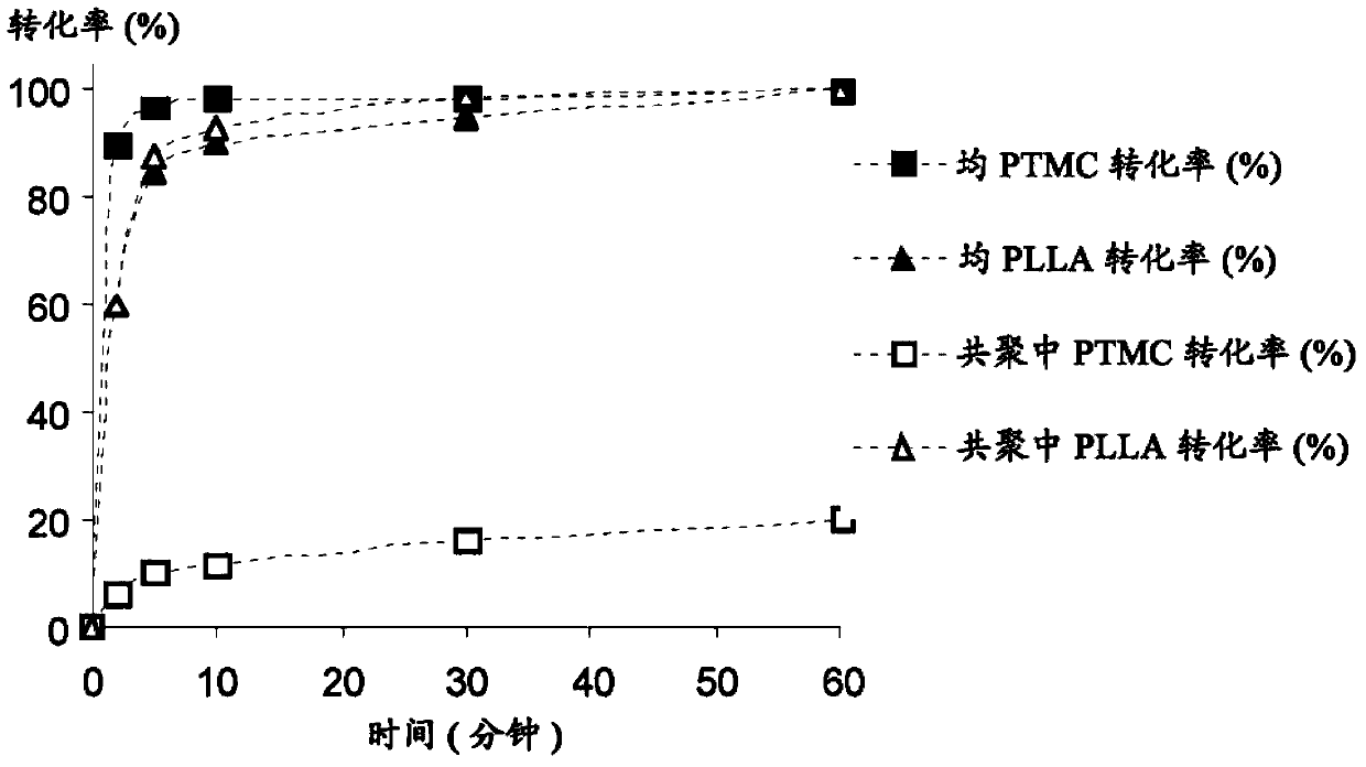 One-step, one-pot process for preparing multiblock and gradient copolymer