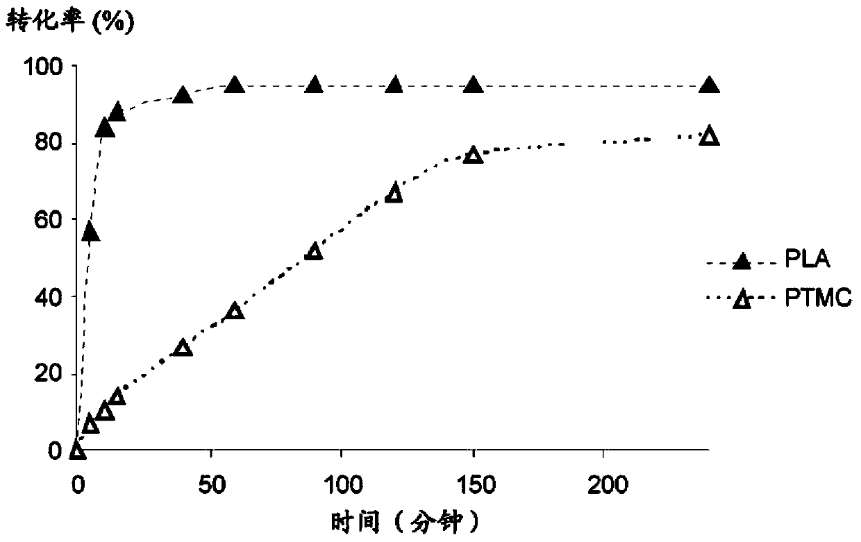 One-step, one-pot process for preparing multiblock and gradient copolymer