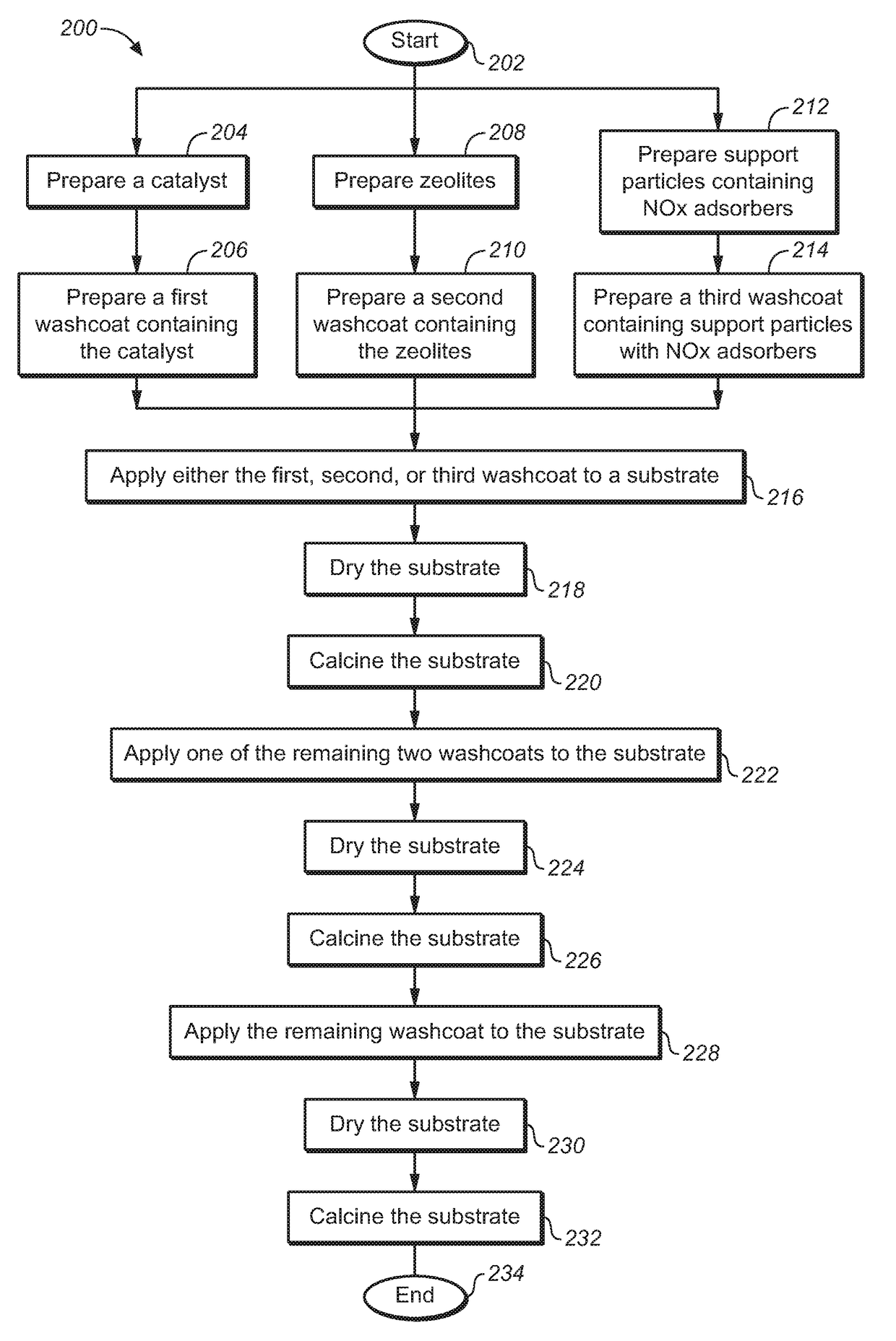 Compositions for Passive NOx Adsorption PNA Systems and Methods of Making and Using Same