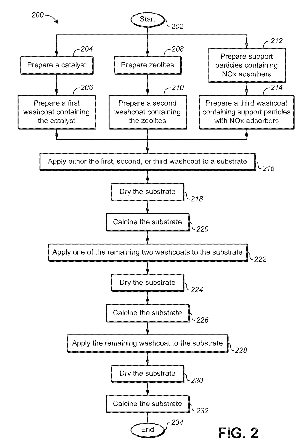 Compositions for Passive NOx Adsorption PNA Systems and Methods of Making and Using Same