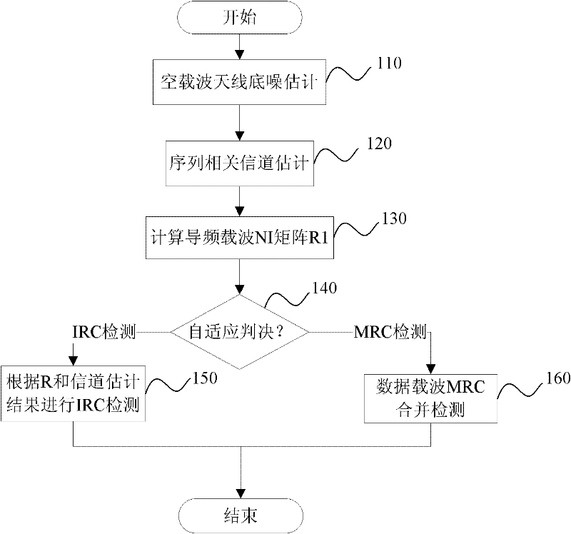 Self-adaptive method and device for eliminating interference of multiple antennae through diversity and mergence