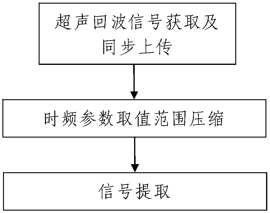 Ultrasonic echo signal extraction method based on multi-scale matching tracking