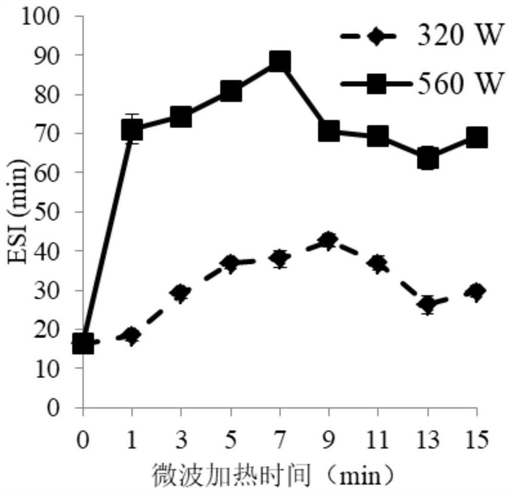 Simple method for quickly improving functional properties of whey isolated protein