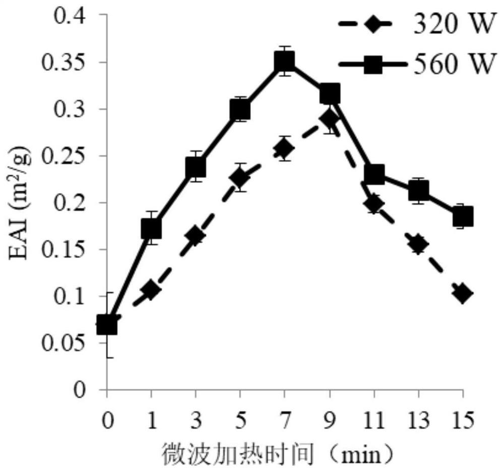 Simple method for quickly improving functional properties of whey isolated protein