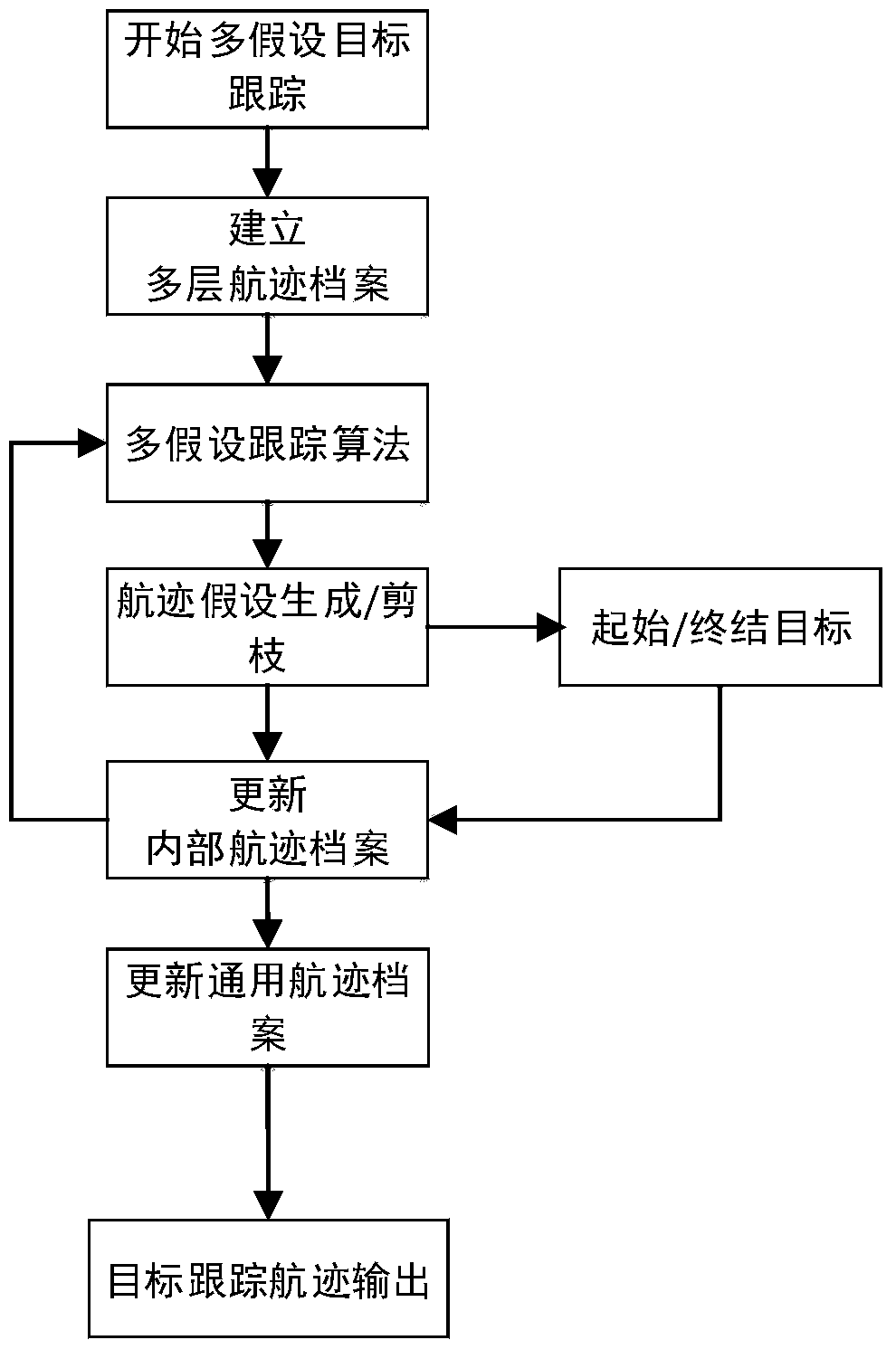 Two-level track file management method in multi-hypothesis target tracking system