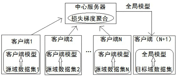 Mechanical fault diagnosis method and system based on federal domain generalization