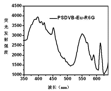 Eu&lt;3+&gt; and rhodamine 6G doped polymer fluorescent encoding microsphere and preparation method