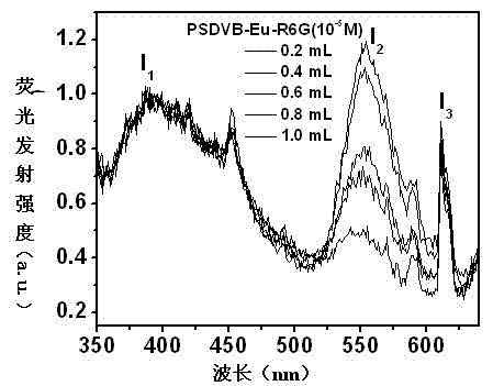 Eu&lt;3+&gt; and rhodamine 6G doped polymer fluorescent encoding microsphere and preparation method