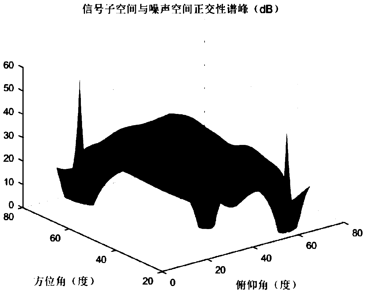 Two-Dimensional Direction of Arrival Estimation Method for Coherent Signal Sources Based on L-Type Arrays Based on Time Smoothing