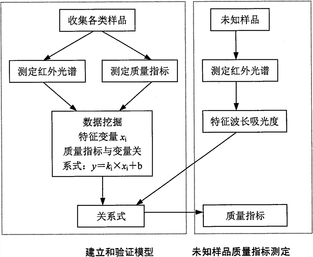 New lubrication oil quality spectrum rapid determination method