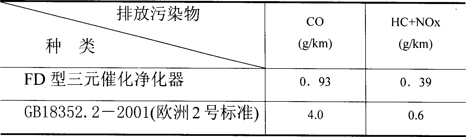 Ternary catalyst for automobile tail gas and its preparation method