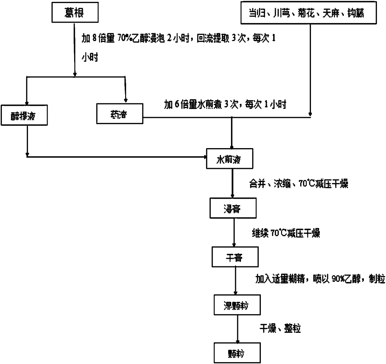 Traditional Chinese medicinal composition for treating migraine as well as preparation method and traditional Chinese medicinal preparation thereof