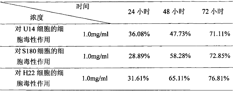 Mushroom fermentation dry powder preparation with anti-tumor activity and preparation method