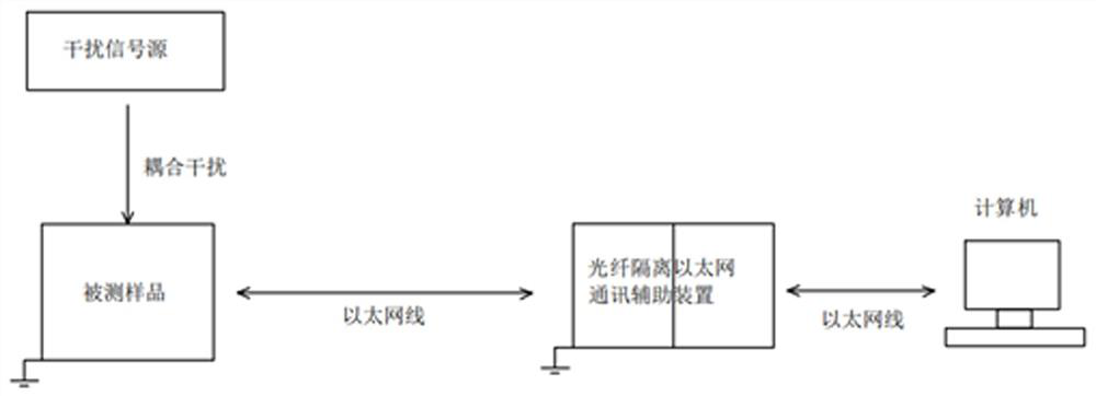 Equipment for filtering interference in communication line in electromagnetic compatibility test