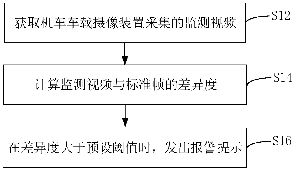 Locomotive vehicle-mounted video intelligent monitoring method and device