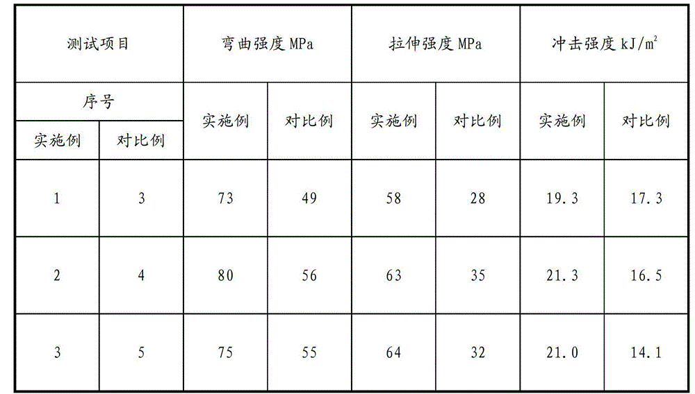 Modified polycarbonate medical material and preparation method thereof