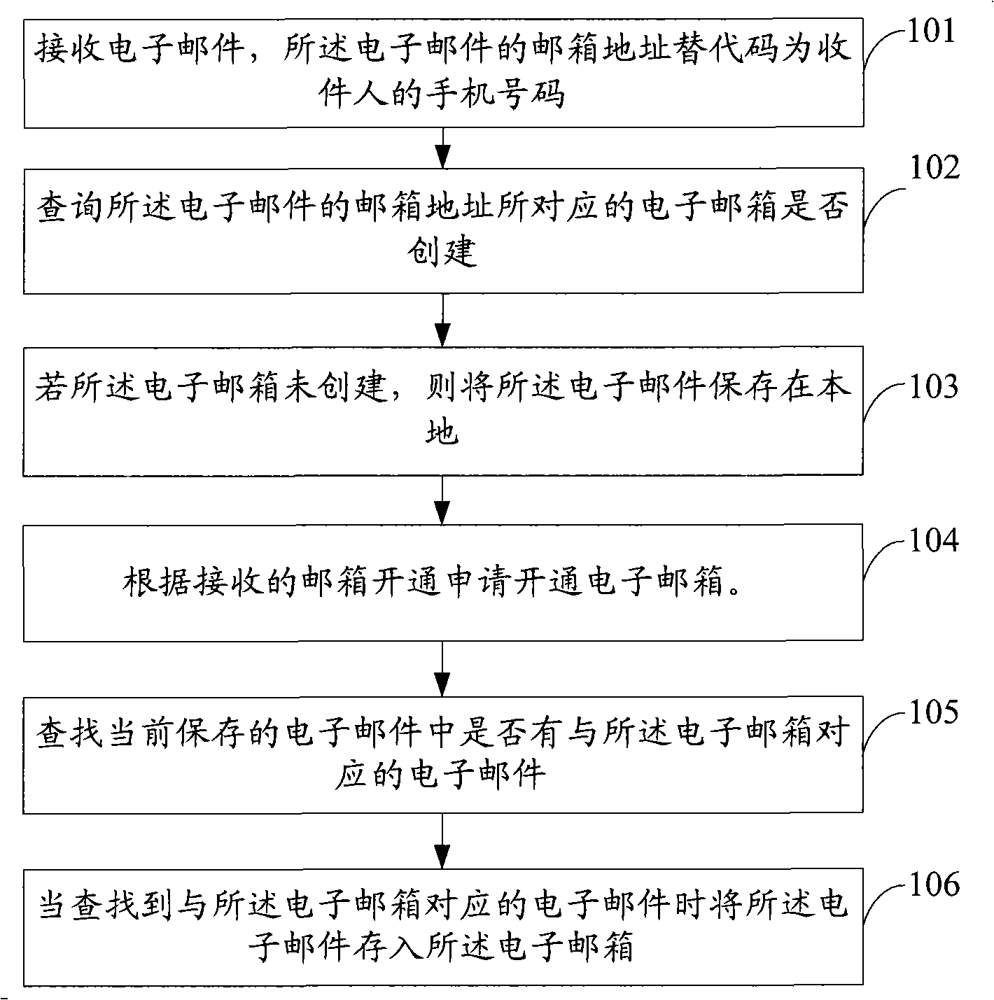 Electronic mailbox building method and system