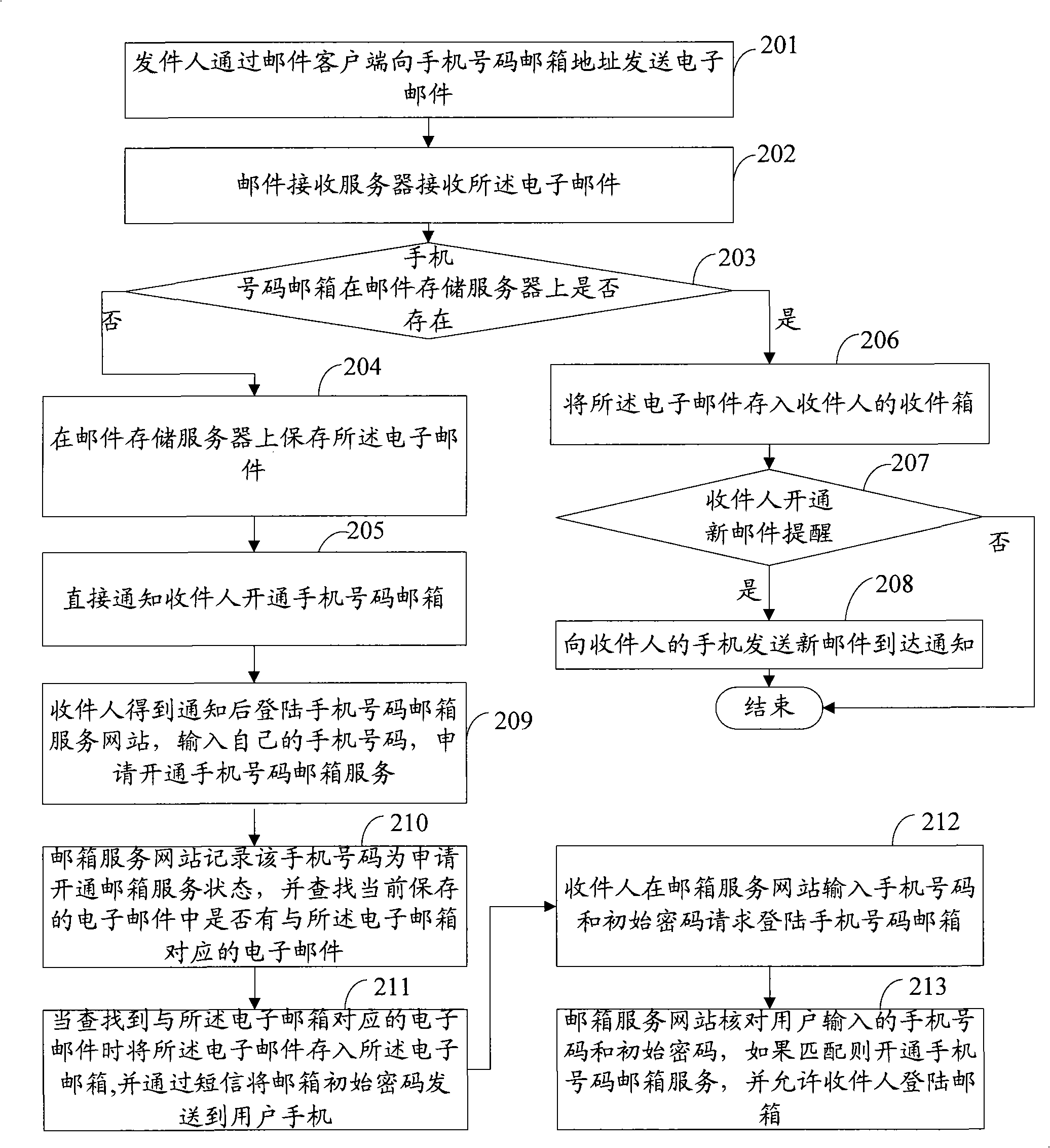 Electronic mailbox building method and system