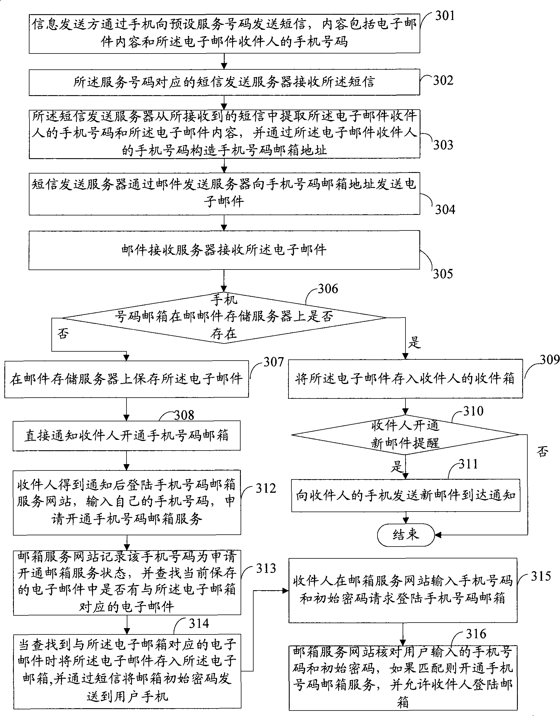 Electronic mailbox building method and system