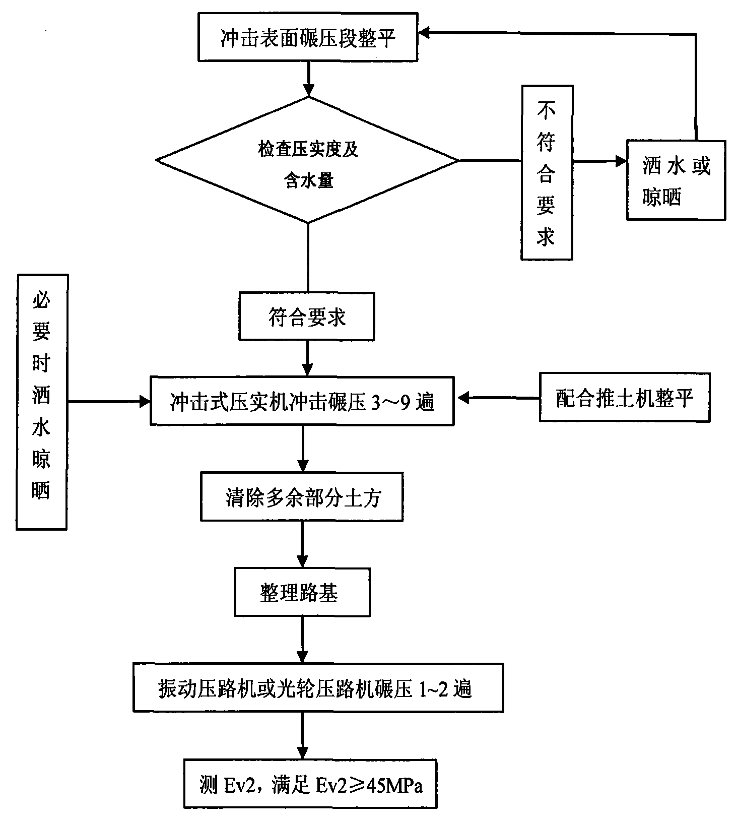 Construction method of impacting and rolling