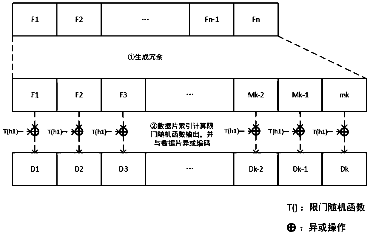 Data encoding method and system supporting data ownership certification and data restoration