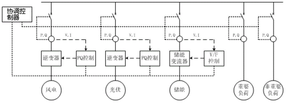 Micro-grid off-grid coordinated control method