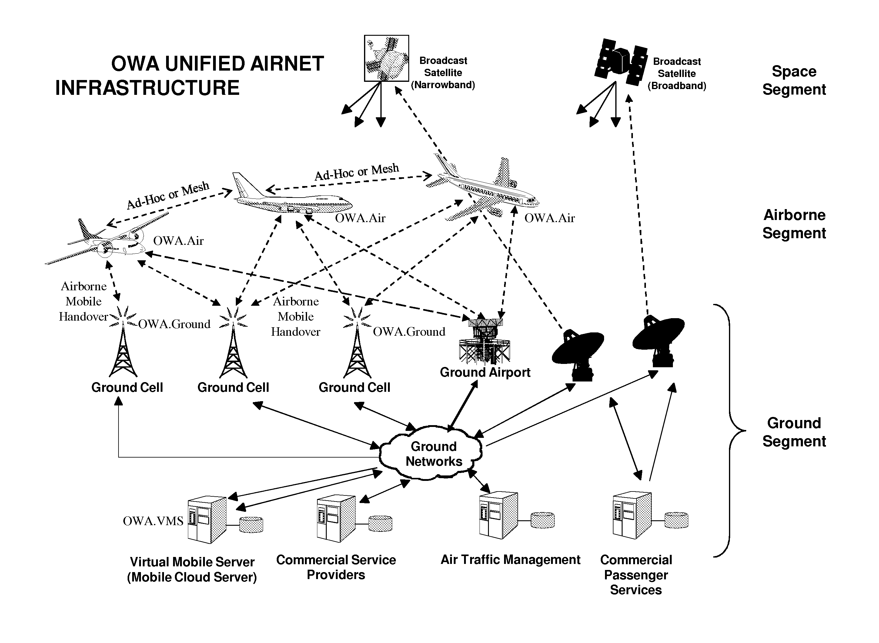 Open wireless architecture (OWA) unified airborne and terrestrial communications architecture