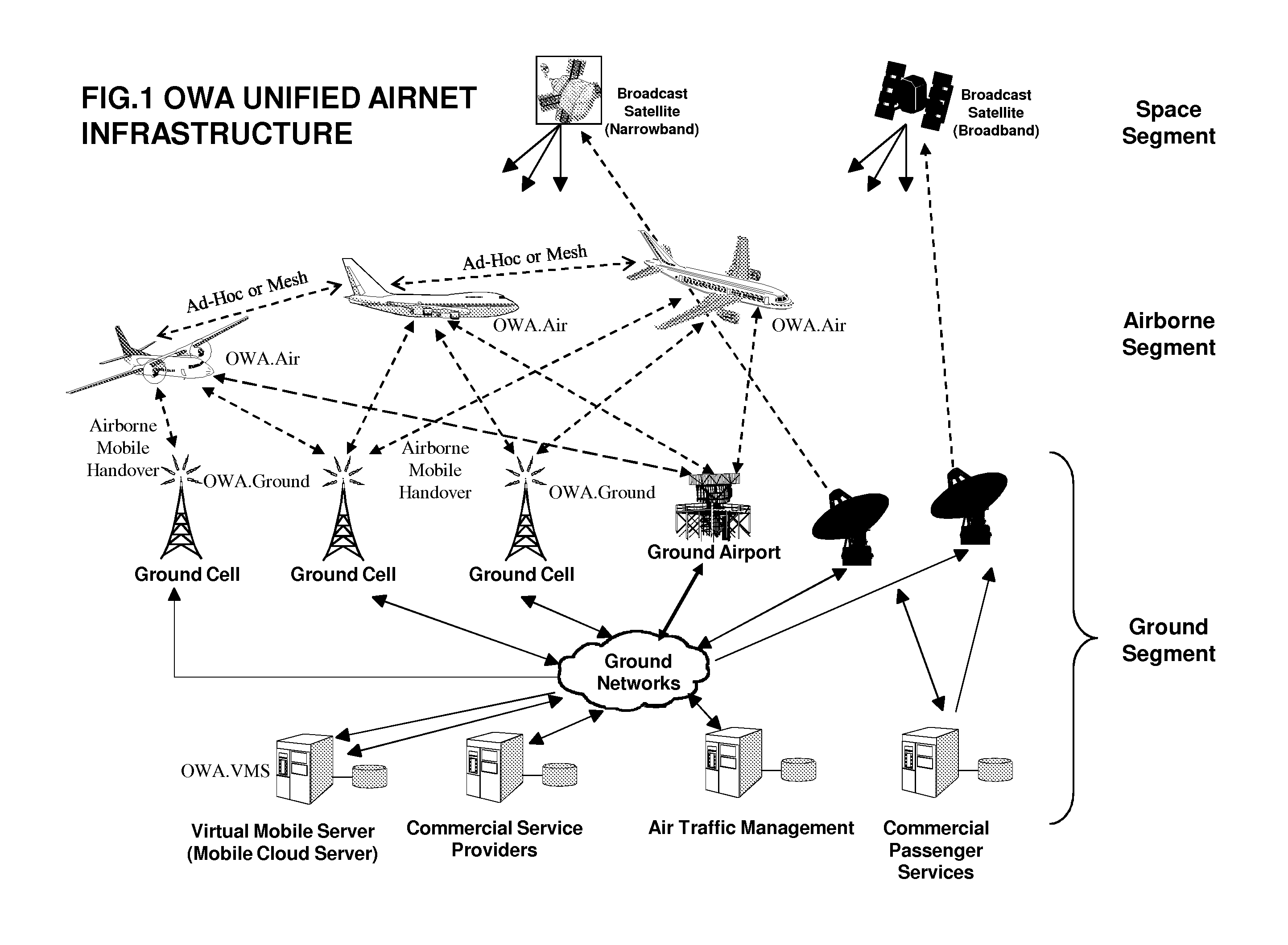 Open wireless architecture (OWA) unified airborne and terrestrial communications architecture