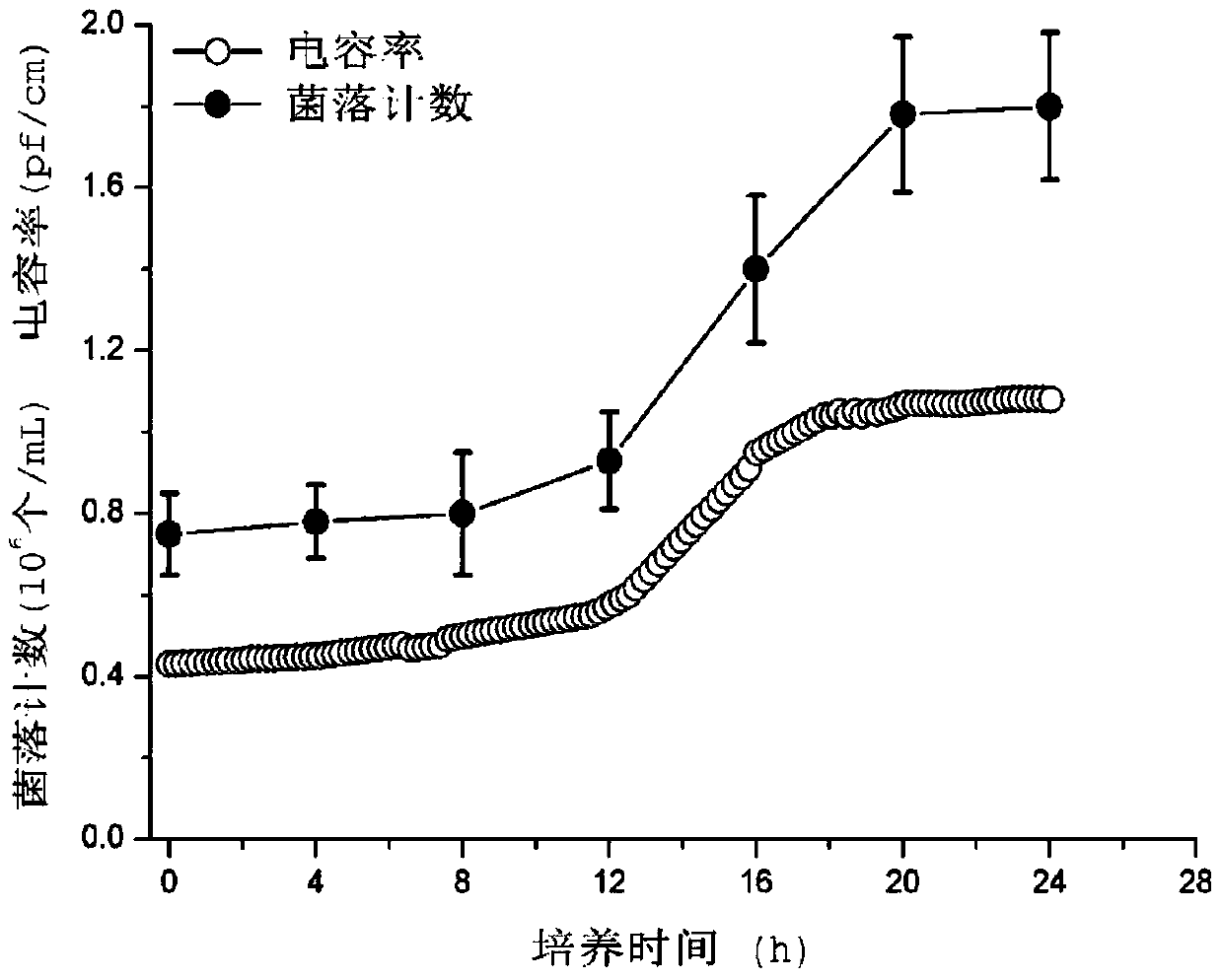 A kind of online evaluation method of cellulosic production Acetobacter xylinum cell concentration