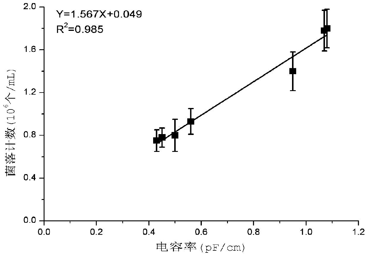 A kind of online evaluation method of cellulosic production Acetobacter xylinum cell concentration